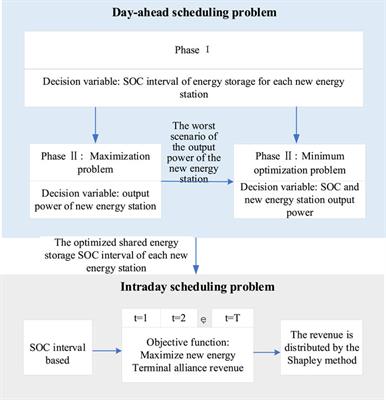 Optimal scheduling of distributed shared energy storage based on optimal SOC interval